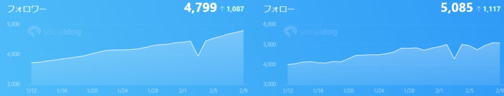 一ヶ月でフォロワー1,087人開拓できました。😼1年でフォロワー1万人できそうですが、何の意味もないと思うんですよね
微量にチャンネル登録者や知名度につながりましょうが、動画の更新頻度に時間と労力を費やすべきです
本当の既存のファンに出会う機会を提供することが優先
youtube.com/channel/UCcaUE…