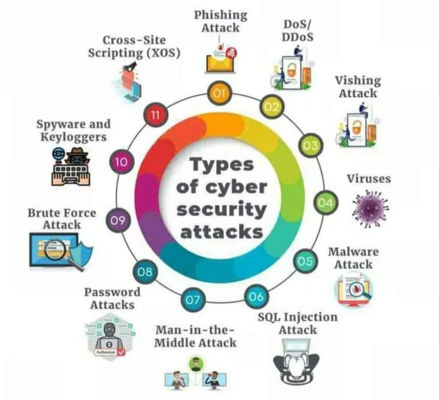 ProTek_'s tweet photo. Types of Cyber Security Attacks
#CyberSecurity #Attacks #PhishingAttack #VishingAttack #MalwareAttack #SqlInjectionAttack #PasswordAttack #BruteForceAttack https://t.co/XWDaPNkLtZ