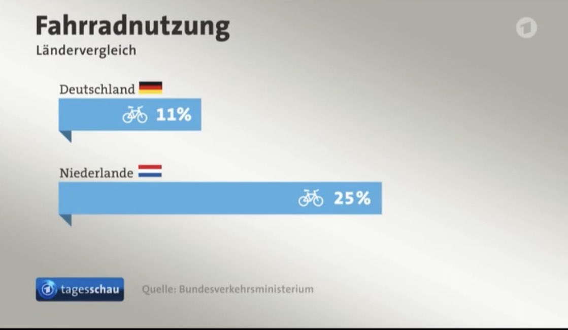 FrauKrone's tweet photo. In NL 🇳🇱 fahren die Menschen mehr als doppelt so viel Fahrrad. 

Andere Gene? Besseres Wetter? Nope, weltbeste Fahrradinfrastruktur durch Neuverteilung des Straßenraums. 

In D 🇩🇪 frönen wir weiter dem Auto-Fetisch und leisten uns ein fahrradfeindliches Straßenverkehrsgesetz. https://t.co/DwRZQhe9mb