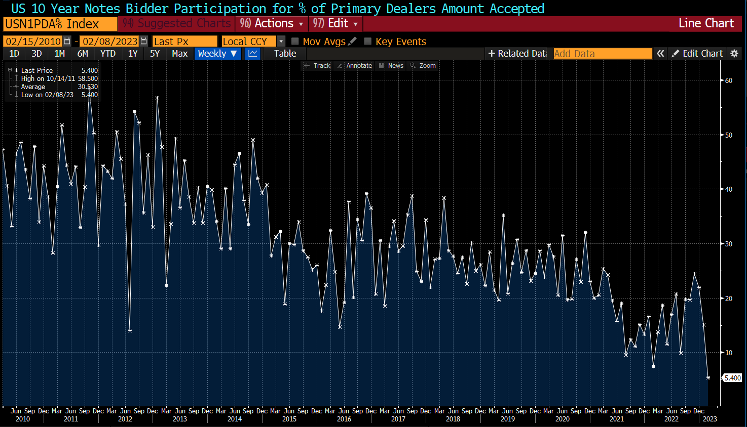 lisa-abramowicz-on-twitter-yesterday-s-10-year-treasury-auction-sent