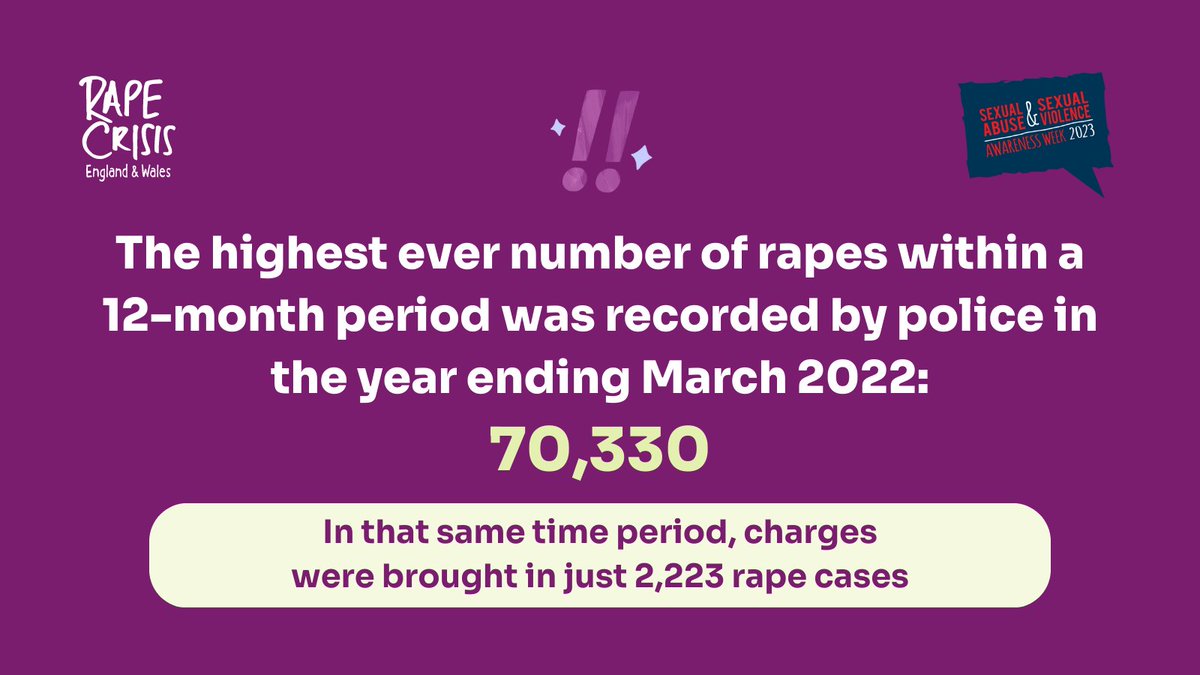 RapeCrisisEandW's tweet photo. The criminal justice system is failing rape survivors. It takes a huge amount of strength to report to the police - for no further action to be taken is devastating. Too many charging decisions are based on rape myths and stereotypes. #ItsNotOK
We demand rape justice. https://t.co/oSkeXo8NBh
