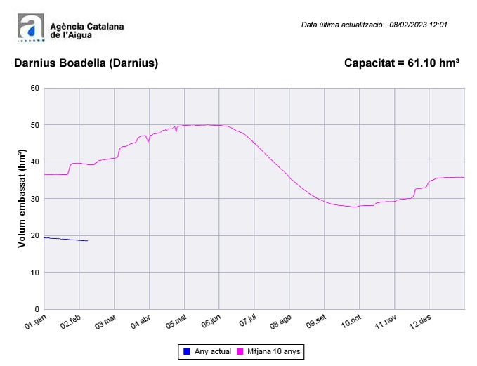 MeteoEmporda's tweet photo. 📈 petita pujada 0.05% a l'embassament de Darnius.
🟠 8/02/2023 ▶️ 30'45%
El terreny sec ha absorbit gran part de l'aigua caiguda en aquesta llevantada #Isaack. https://t.co/9IiDnETk25