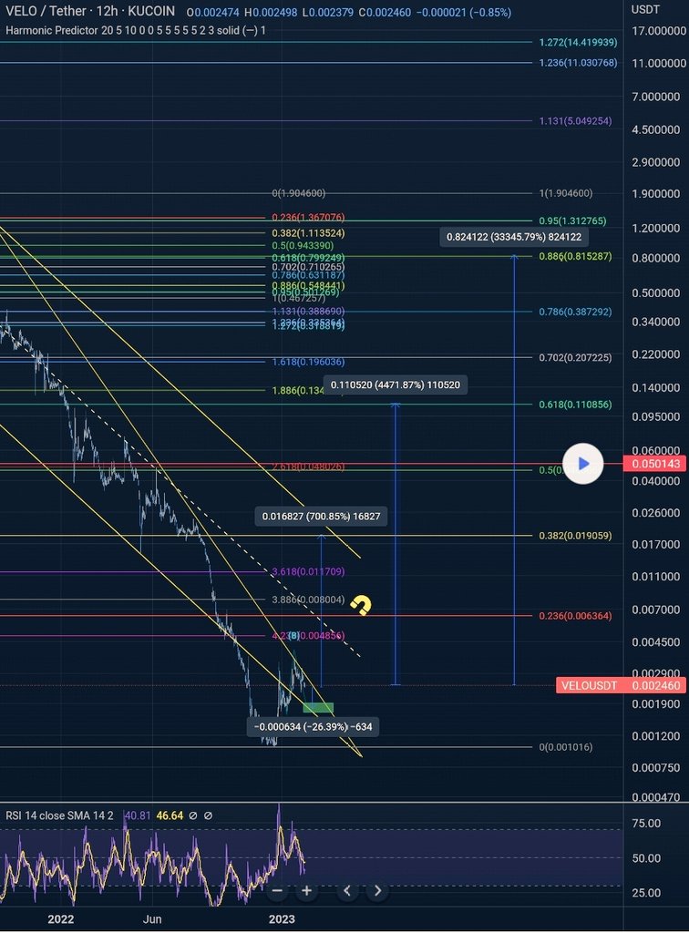 BooClasses's tweet photo. 4/🧵
NOT FINANCIAL ADVICE

Today $0,00246

On the longer term, simply reaching:
- .702 FIB would result in a 84X 
- old ATH would result in a 837X

And for those who dare to dream of a full fib potential? 
The charts show a $14,41 velo

And short term? https://t.co/XjuENHiuZJ