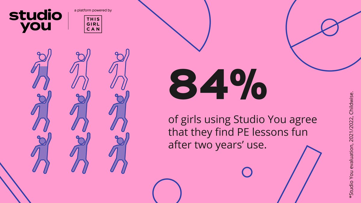 More girls are getting active in PE in schools. 🙌
<a href="/Sport_England/">Sport England</a>'s latest Active Lives findings show secondary-aged girls are now more active than before. 💃
<a href="/Studio_YouPE/">Studio You</a> (powered by #ThisGirlCan) has been credited with aiding in this great news. #ChildrensMentalHealthWeek