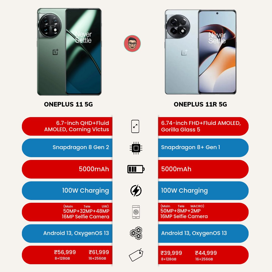 paisa13baapdega's tweet photo. OnePlus is back! The all new OnePlus 11 5G & OnePlus 11R 5G 😎
#oneplus #OnePlus11 #OnePlus11R #oneplus11review #oneplusprice #OnePlus11R5G #oneplusindia #oneplusfamily #news https://t.co/inKkRpZXX2