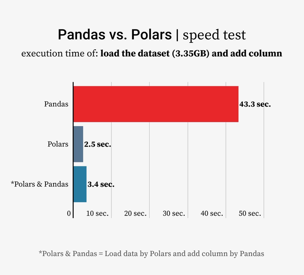 sweps91's tweet image. 🐻‍❄️#Polars is a powerful library for working with dataframes. It is much faster than 🐼#Pandas but you can struggle with different syntax. Solution can be to load data with Polars and the rest of operations leave for Pandas.
🐍#python #data #dataanalytics #analytics #analysis