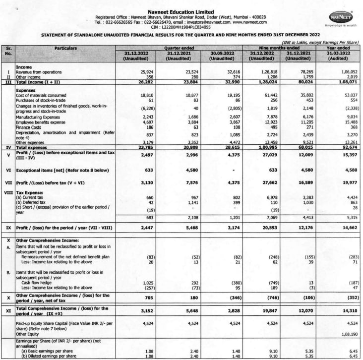 NAVNEET EDUCATION REPORTS Q3 EARNINGS NET PROFIT RUPEES 245M VS 547M (YOY)

#NAVNEETEDUCATION #Q3FY23 #RESULTS #UPDATE