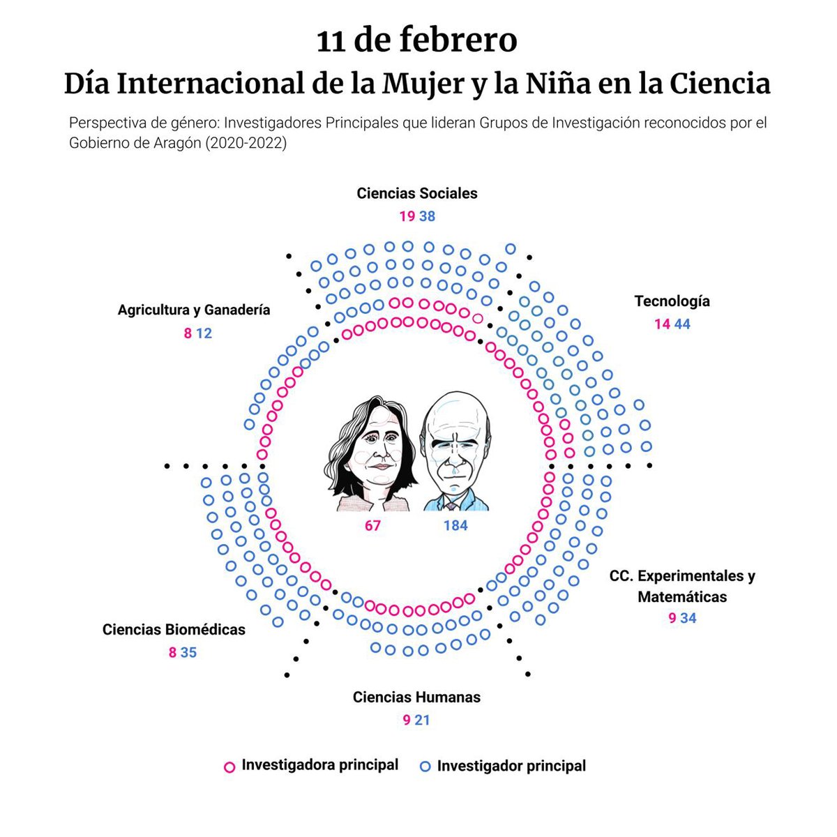 #11F2023 Día Internacional de la mujer y la niña en la ciencia. Investigadoras/es Principales que lideran Grupos de Investigación reconocidos por <a href="/GobAragon/">Gobierno de Aragón</a> 2020-2022.
bit.ly/3YoPfcM