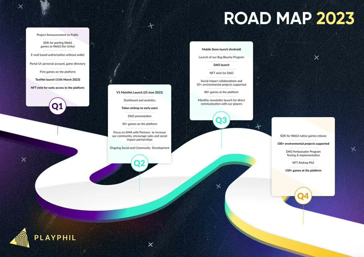 PlayPhilBTC's tweet photo. We are daily building something exciting behind the scenes. By the way, you can already check the updated website in a pinned tweet!

Today we would like to represent the PlayPHIL roadmap for 2023. Check out the full description in our new Medium article:

https://t.co/DOQLQvkq4A https://t.co/zdrEBV6oix