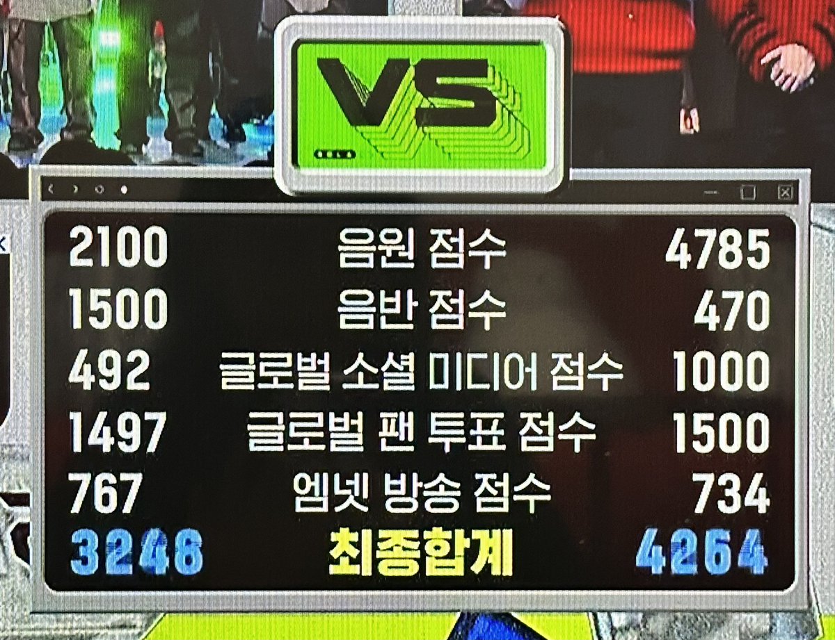 Juvely____'s tweet photo. 하 음원점수봐 눈물날뻔🥹
짱바투 1위 축하해❤️ https://t.co/2t3X8rCQuC