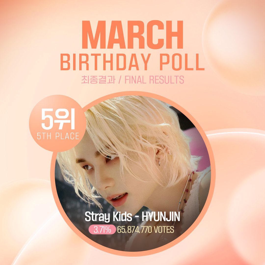 [📢] 3월 #생일투표 결과 (Mar #BirthdayPoll Results)

4️⃣ #TREASURE #지훈 (#JIHOON)

5️⃣ #StrayKids #현진 (#HYUNJIN)

시안모집(Design Collection):
한)bit.ly/3X6vyoo
ENG)bit.ly/3HFgrfY