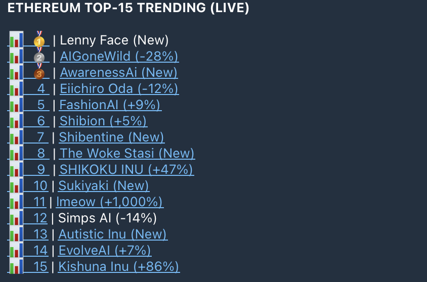 We are in the top #6 on ETHTrend. Let's go #1!

t.me/FashionAIChat

#ETH #bscgems #BTC