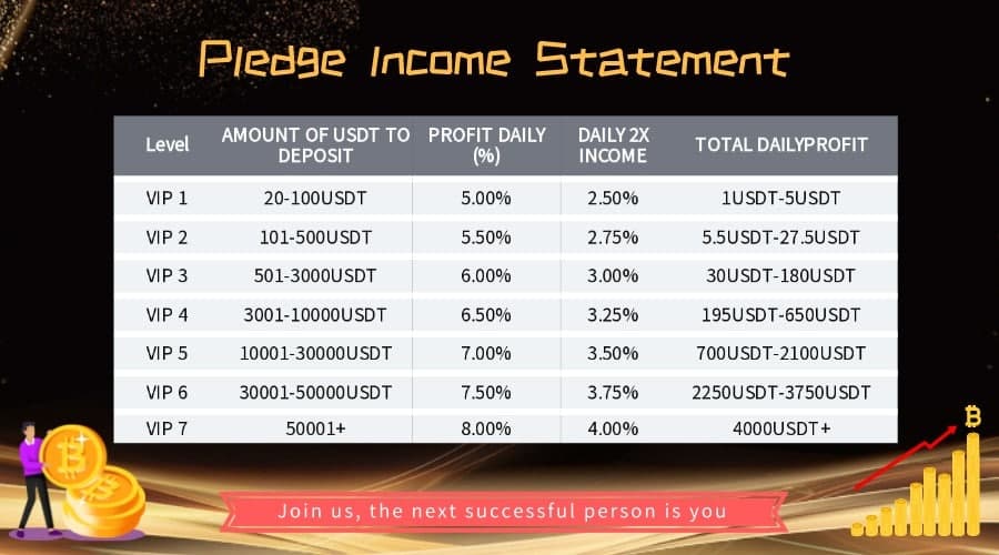 g59109252's tweet photo. Good Day! do you know that with just 21 USDT you can earn up to 5.40%  USDT every 24 hours and The good thing here is you can withdraw your profits anytime you want. And if you're interested it's my pleasure to help and guide you of course.‼️💵 https://t.co/xGi1hGeIpy