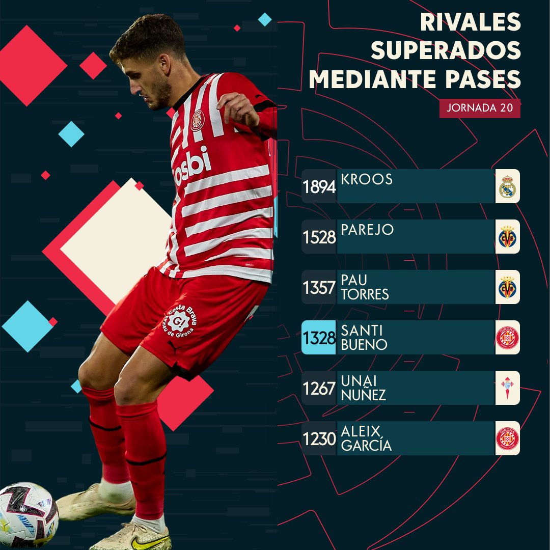 ¡Quรฉ gran estreno de @SantiBueno98 en #LaLigaSantander! ๐
➡ Es el 4ยบ jugador…