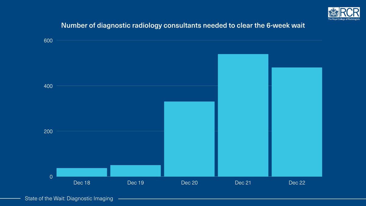 RCRadiologists's tweet photo. We’re a year on from the elective recovery plan but today’s NHSE data shows services under extreme strain.
To clear the backlog for CT and MRI scans within a month, @NHSEngland would have to employ 480 radiology consultants overnight.
🔗 https://t.co/RF0XUvM47o
#StateOfTheWait https://t.co/R8CljAVNHe