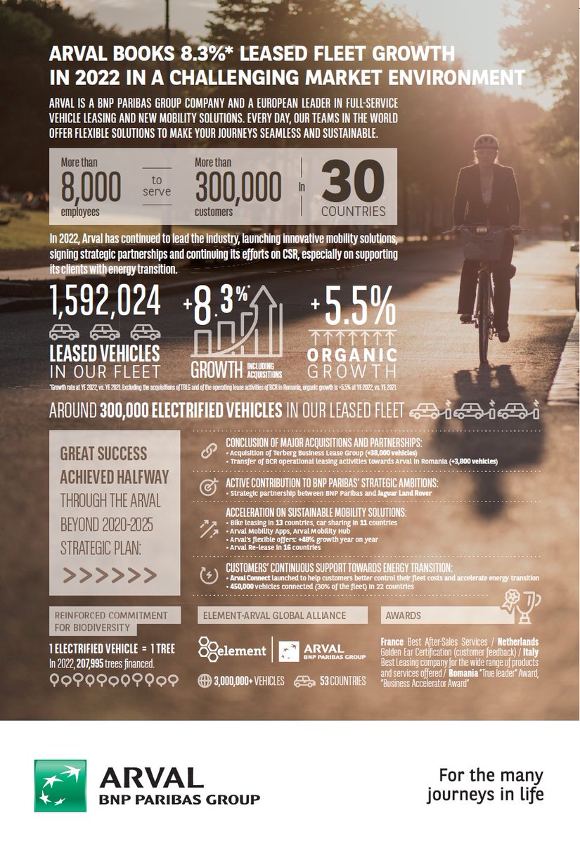 ArvalBNPParibas's tweet photo. #Arval2022Results

In 2022, @ArvalBNPParibas’s performance significantly outgrew the market despite a challenging environment and automotive sector. In 2023, we will pursue our journey with the productive and positive dynamic of previous years. 
=> https://t.co/G5GkUn1HKB https://t.co/t1VefwQ2dY