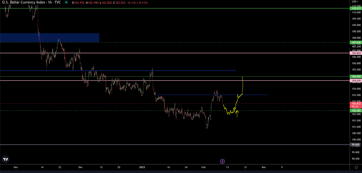 trader1sz's tweet photo. $DXY https://t.co/XGOevLPKHq