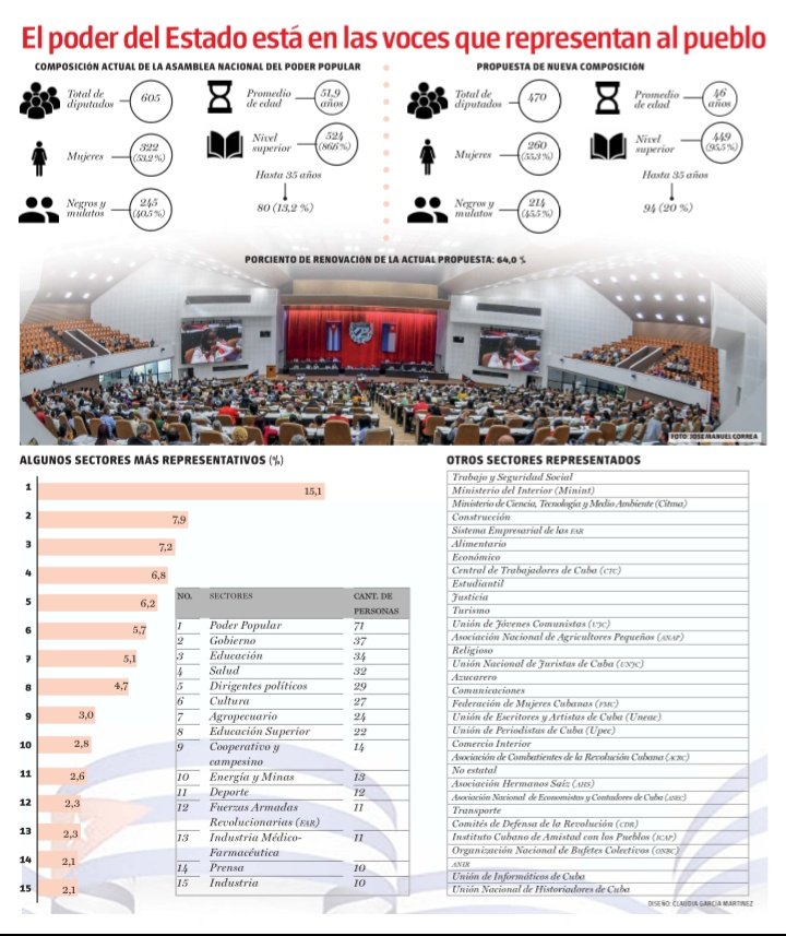 #MejorEsPosible 
El poder del soberano, democracia en #Cuba.