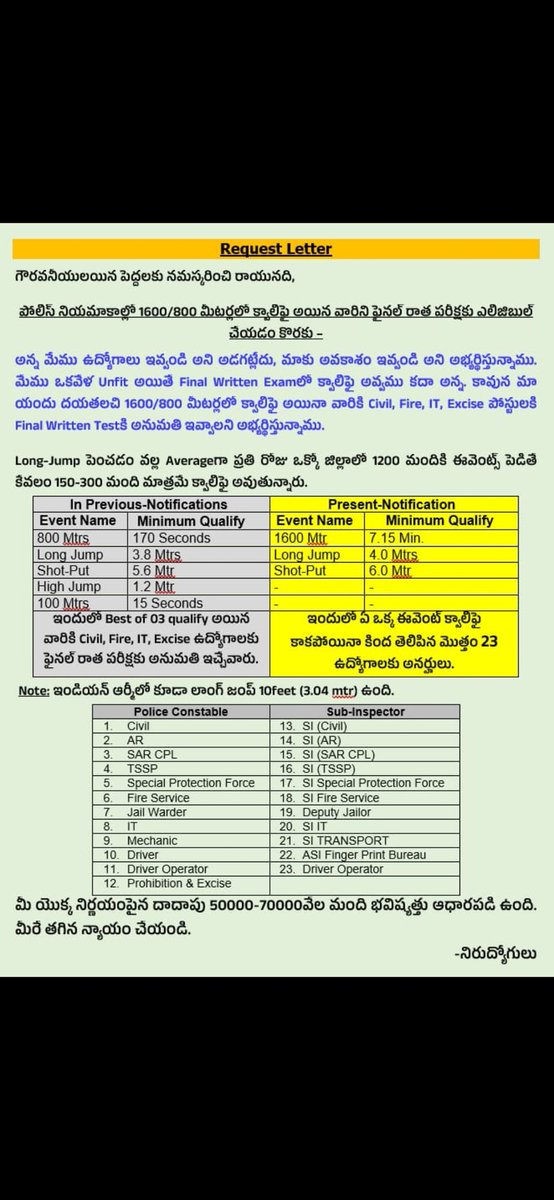 dayala_shekar's tweet photo. ప్రభుత్వం నికి 🙏🙏🙏 పెట్టి అడుగుతున్నాం
తెలంగాణ బిడ్డల జీవితాలను నాశనము చెయ్యకండి
రన్నింగ్ క్వాలిఫై అయినా వాళ్లకు #మెయిన్స్ రాసుకునే అవకాశం ఇవ్వండి
@KTRBRS @BRSHarish @RaoKavitha  @RaghunandanraoM @BhattiCLP @RSPraveenSwaero @revanth_anumula @seethakkaMLA @TelanganaToday @ndtv https://t.co/UuLCldG9Ri