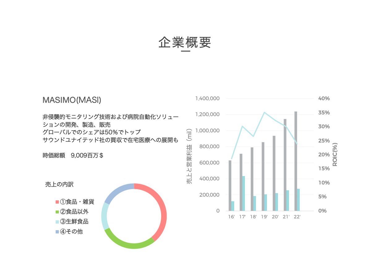 mafidaddy's tweet photo. 人生と投資の会　152回
MASIMO(MASI)

非侵襲的モニタリング医療機器でグローバルトップ
OEM製造によるエコシステム活用に特色
在宅医療への進出も期待
Appleとの訴��に勝利

理論株価　247＄（上昇余地+45.5％）

◎ビジネスモデル
対象市場定義
専門化モデル

#理論株価
#米国株
#MASI
#柳下裕紀 https://t.co/49h3weeFNW