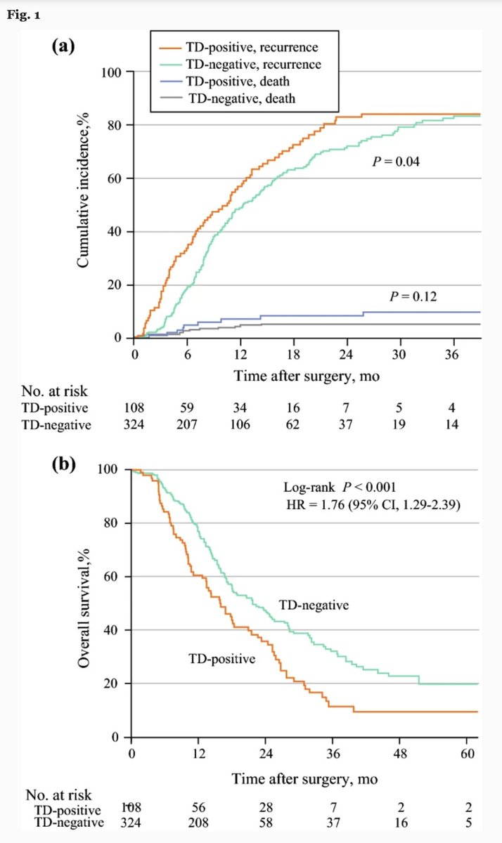 PUBLISHED: Reappraisal of #TumorDeposit as a Prognostic Factor in #PancreaticCancer. rdcu.be/c47Po @McMastersKelly @SocSurgOnc