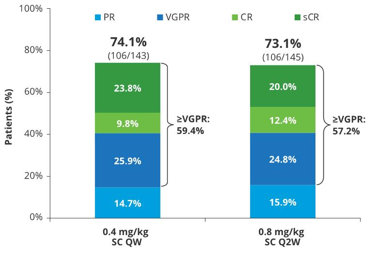 onc_ce's tweet photo. 6b) #Talquetamab had remarkable efficacy of over 70% in heavily pretreated #MM patients with nearly 60% of patients achieving a #VGPR or better. Even in patients with prior #T_cell redirection therapies, the response rate was approx 62% https://t.co/soheU1MfbR