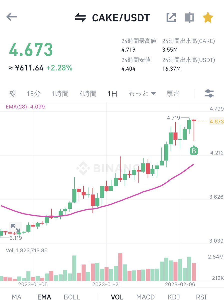 cryptoyasu's tweet image. #pancakeswap $CAKE

改めてやばい #仮想通貨 と認識
別称をつけるなら定期預金用のクリプト

#投資家さんと繋がりたい