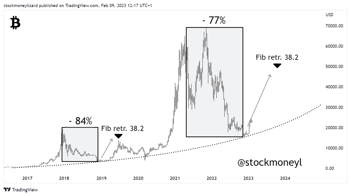 StockmoneyL's tweet photo. Possible target for #Bitcoin https://t.co/bvVuPxO49U