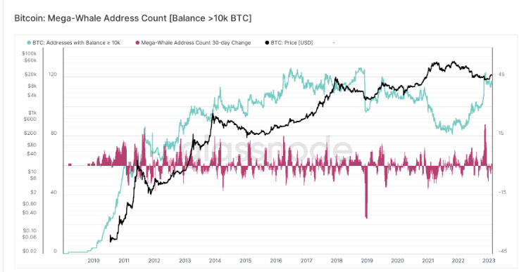 CryptoDailyTips's tweet photo. L'activité baleinière représente actuellement 50% du réseau #Bitcoin en fonction de la valeur en USD des transactions. Lors de l'effondrement de #FTX, l'activité des baleines a chuté à 39%. Les adresses de baleines ont également considérablement augmenté. #crypto #finance
👇 https://t.co/LQ2FwPF4Ct