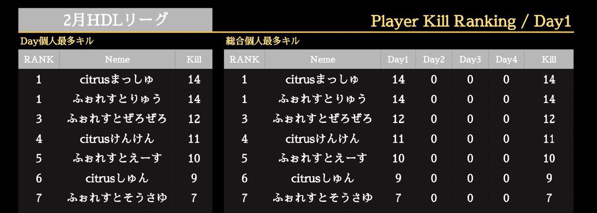 kikyotan0912's tweet photo. 【荒野行動】

【HDL】リーグ戦　DAY2

⏰2023/02/09 23時スタート▶️

🎥 https://t.co/kQTqaCNwAI

現在🥇はふぉれすとチーム657pt

キルラン🥇citrusまっしゅ選手、ふぉれすとりゅう選手14killで同率！

今夜も見逃せない！！😊激アツな戦い！！応援コメントお待ちしております♡

コロナから復活！ https://t.co/f8HeJE7rXu