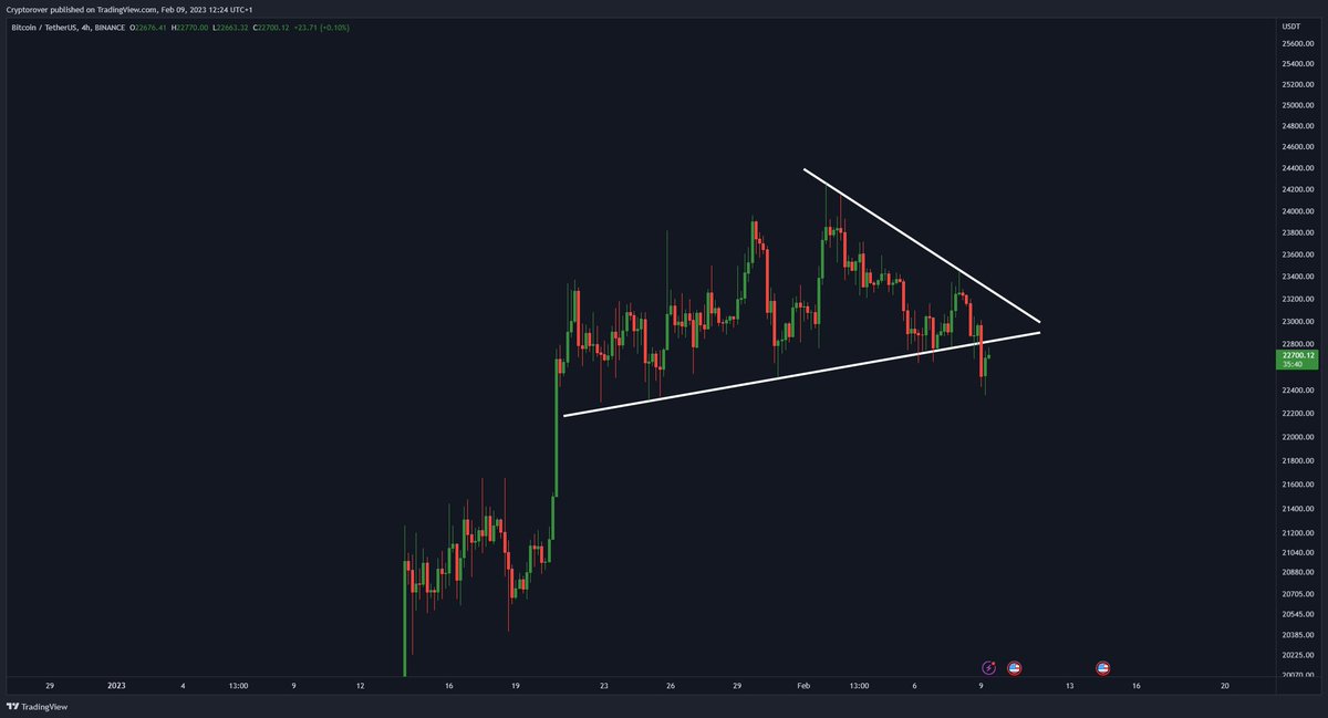 cryptorover's tweet image. #Bitcoin Breaking below support! 😱