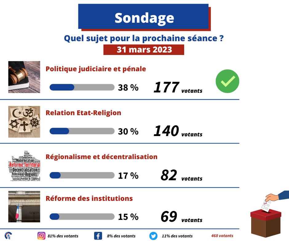PE_Rennes's tweet photo. 🔵🔴 Découvrez dès à présent les résultats du scrutin ! Le sujet qui sera porté au parlement le 31 Mars sera donc celui de la politique judiciaire et pénale ! https://t.co/nhPxxBLtOC