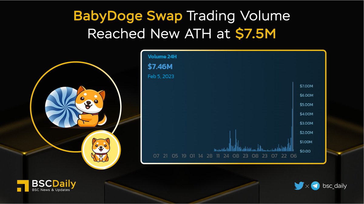 🎉 <a href="/BabyDogeCoin/">Baby Doge</a> <a href="/BabyDogeSwap/">Baby Doge Swap</a> Trading Volume Reached New ATH at $7.5M🔥

Trade now at BabyDogeSwap.com to earn your interests &amp; grow assets💰

$BABYDOGE - Earn BabyDoge and other tokens for free with high rewards rates at BabyDogeSwap🔥

#BNB #BSC #WEB3