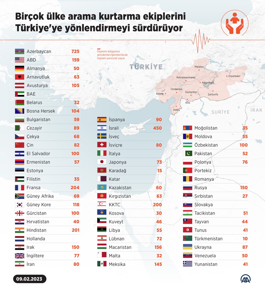 anadoluajansi's tweet photo. • Azerbaycan: 725
• İsrail: 450
• Fransa: 204
• Hindistan: 201
• KKTC: 200

Dünya'nın her bölgesinden arama kurtarma ekipleri Türkiye'ye gelmeye devam ediyor https://t.co/tAyxPfxhO0