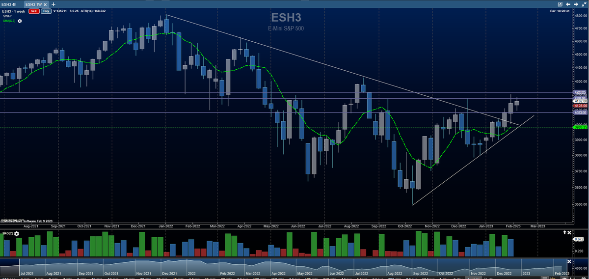 AnneMarieTrades's tweet image. Inside candle for the week so far - pressure building for a move  $ES_F - Trendline break - resistance ahead noted as targets for upside moves near term- wicks can be extreme #ChartArt by the ever beautiful @MotiveWave