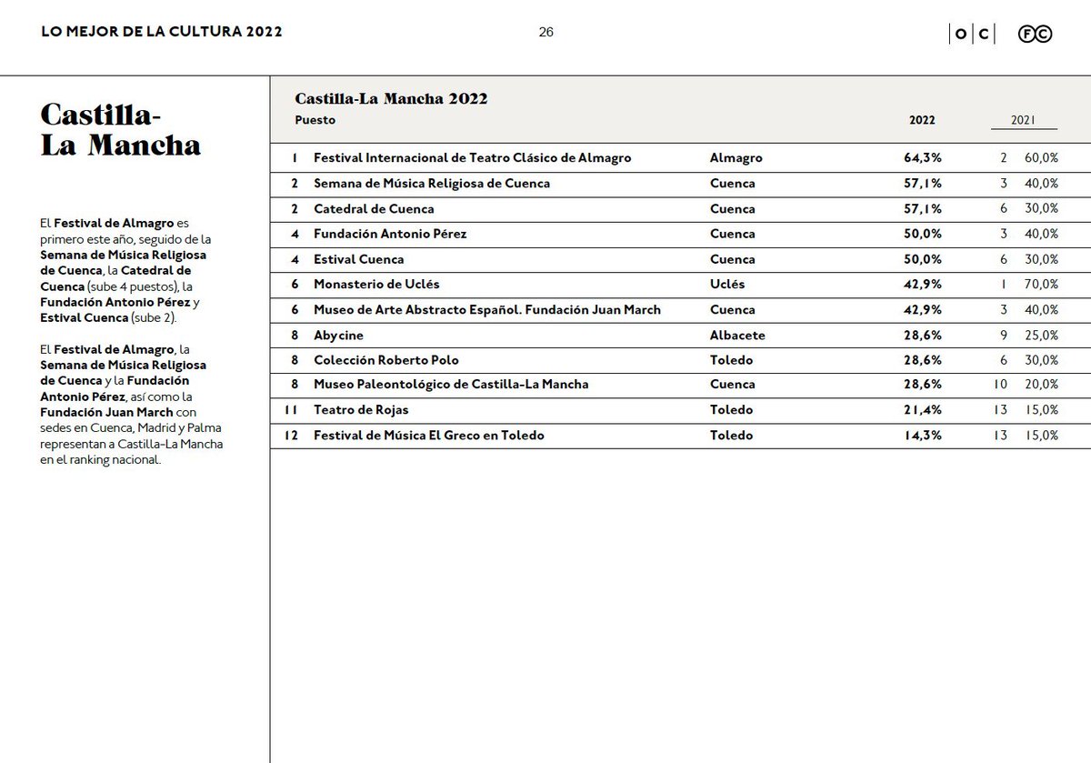 La Catedral de Cuenca se encuentra en la segunda posición del ranking en Castilla-La Mancha junto con la Semana de Música Religiosa! Bajo la marca “Catedral de Cuenca” está englobada toda nuestra actividad: lunes culturales, exposiciones, conciertos ⬇️