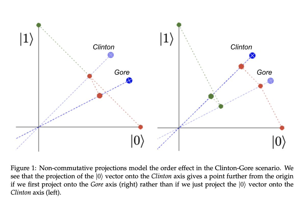 Quantum Startup News (@quantumblog) on Twitter photo 📚 <a href="/IonQ_Inc/">IonQ</a> & <a href="/UCBerkeley/">UC Berkeley</a> & <a href="/CityUniLondon/">Anna</a> team published “Quantum Circuit Components for Cognitive Decision-Making”
Its authors are Dominic Widdows, Jyoti Rani and <a href="/EmmanuelPothos/">Emmanuel Pothos</a>
arxiv.org/pdf/2302.03012…
#Quantum #QuantumComputing 📚 <a href="/IonQ_Inc/">IonQ</a> & <a href="/UCBerkeley/">UC Berkeley</a> & <a href="/CityUniLondon/">Anna</a> team published “Quantum Circuit Components for Cognitive Decision-Making”
Its authors are Dominic Widdows, Jyoti Rani and <a href="/EmmanuelPothos/">Emmanuel Pothos</a>
arxiv.org/pdf/2302.03012…
#Quantum #QuantumComputing