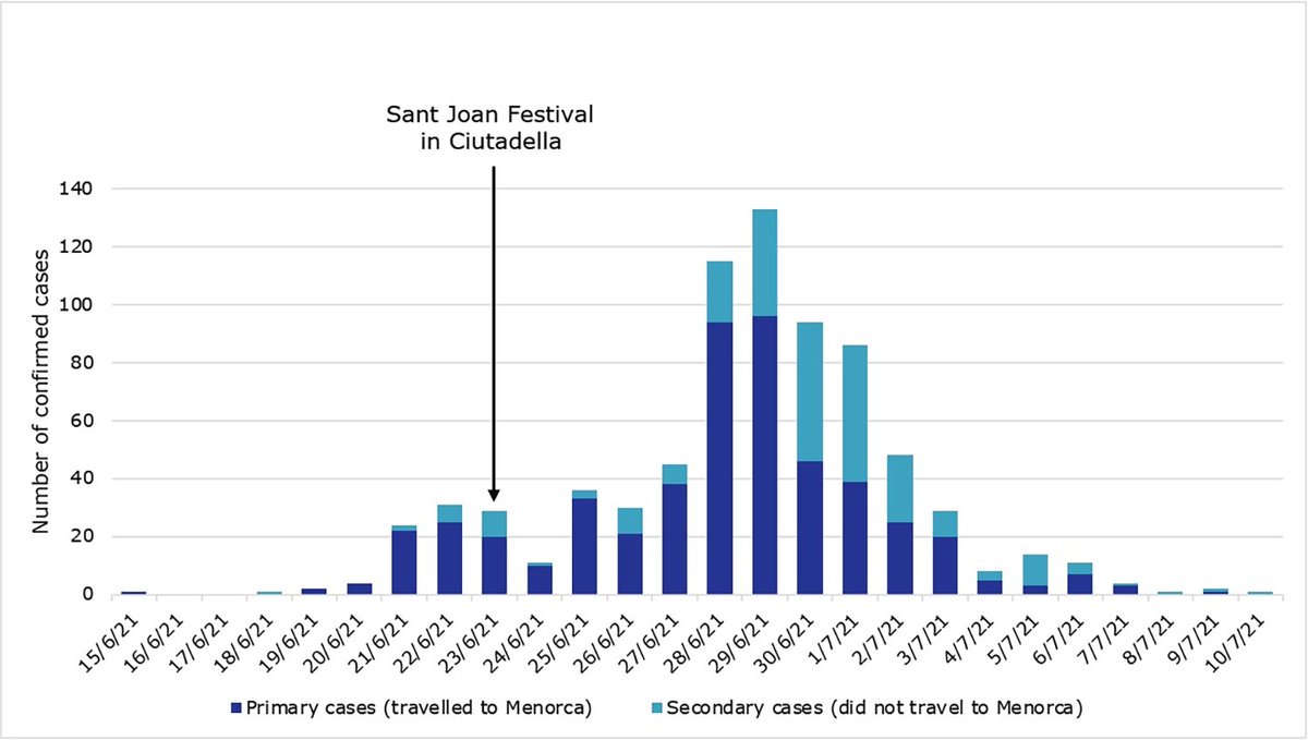L'estiu de 2021 va haver-hi un brot de Covid-19 en joves catalans a Menorca, el recordeu? En total va afectar 515 casos i 2280 contactes estrets.

La  <a href="/PLOS/">PLOS</a> n'ha fet ressò, ja que és un dels primers brots massiu de Covid-19 en destinacions turístiques. 

 dx.plos.org/10.1371/journa…