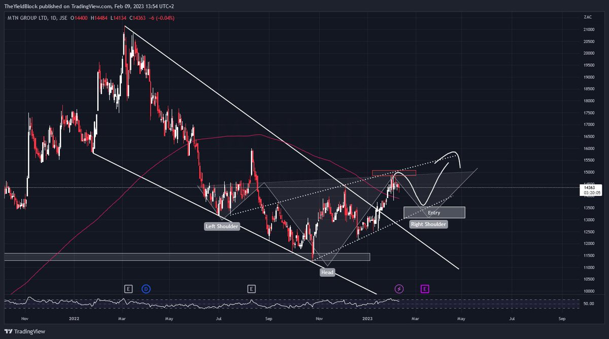 thelordofcharts's tweet photo. $JSEMTN Daily - MTN broke out of this descending wedge and started a new rising channel - Support is curently the 200day MA, loss of this and the inverse HS plays out for me and we get the perfect entry
#jse #mtn #JSEMTN https://t.co/dKVBCm6QG5