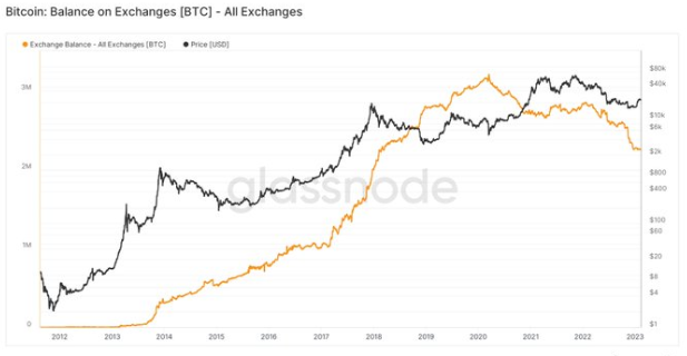 CryptoDailyTips's tweet photo. 11,7% de l'offre totale de #Bitcoin a été retiré des échanges depuis le pic de mars 2020, passant de 3,2M à 2,2M BTC. 600K ont été retirés en 2022. Si ce rythme se poursuit, les échanges seront à sec d'ici 2025/2026. #cryptomonnaies #btc #investissement https://t.co/R7oHh4ssEO
