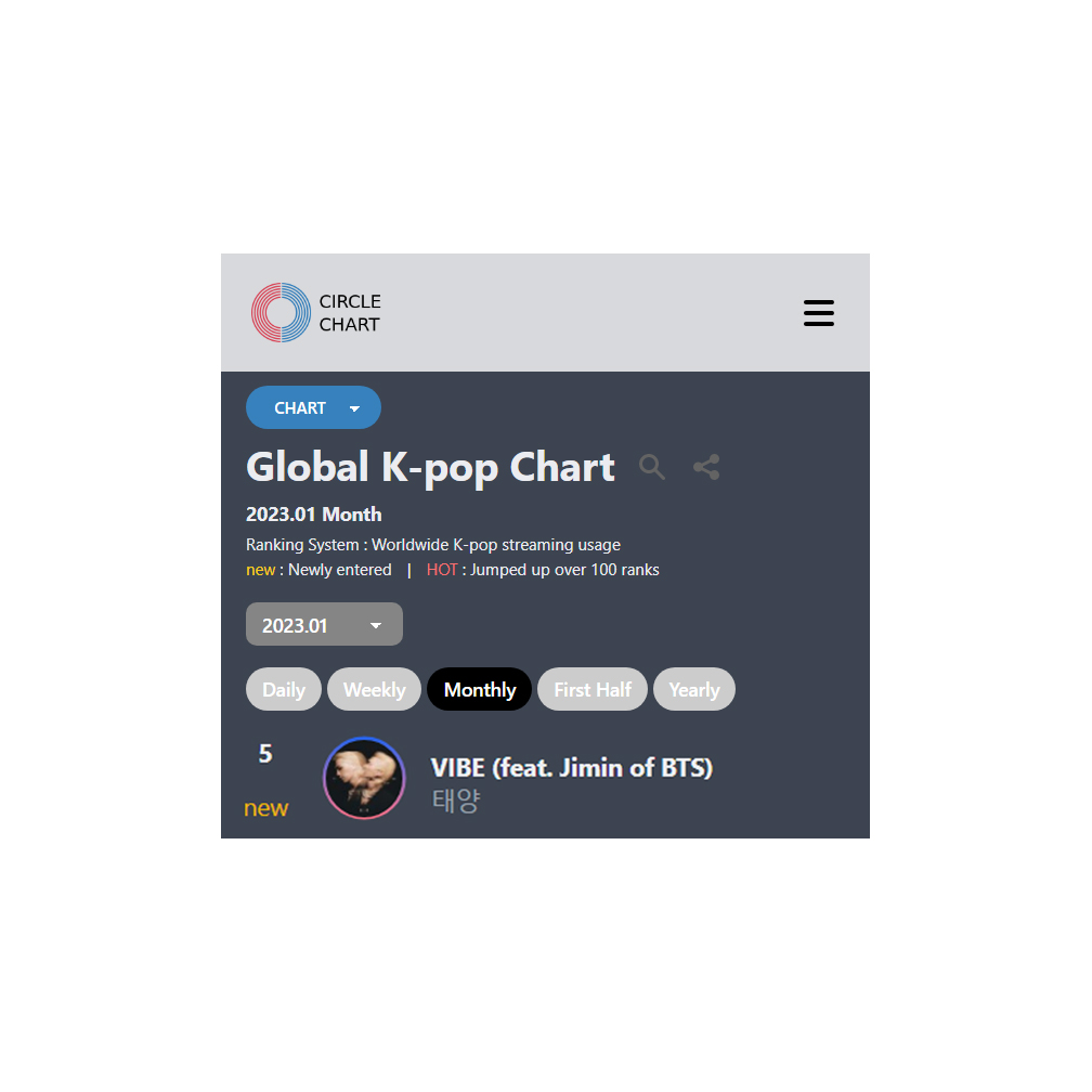 맘 on Twitter "RT chartspjm "VIBE" feat Jimin debuts at 5 on South