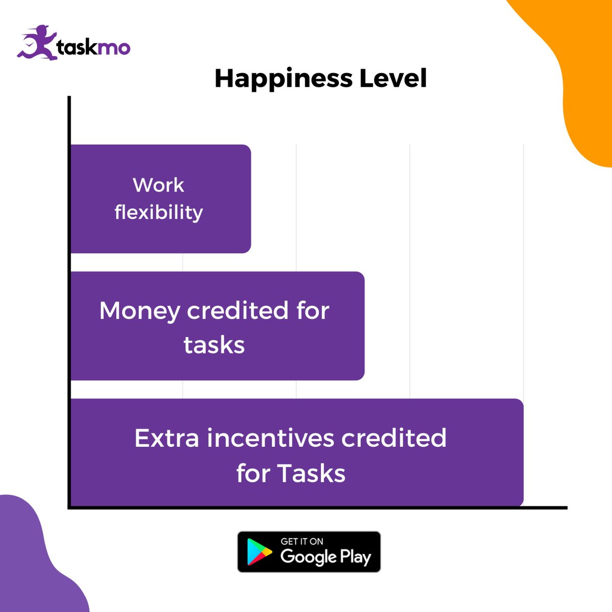 Maximize your happiness and earnings with Taskmo. 😁

Download the Taskmo app, select the task, complete it, and earn instantly with extra incentives. 
✅ No Degree required
✅ No age bar
✅ No restricted timing
Just Be Your Own Boss 😎

#gigwork #partimetimejob #gigjobs #Jobs