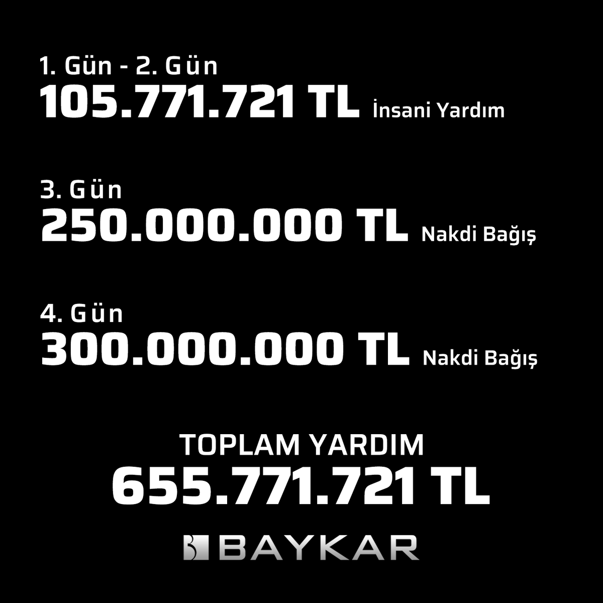 Bugün, kurucumuz merhum Özdemir Bayraktar ve Canan Bayraktar adına, 300 milyon TL’lik bir nakdi yardımı daha AFAD’a ilettik.

Baykar ailesi olarak 4 günlük süre zarfında bölgeye gönderdiğimiz insani ve nakdi yardımlar 655 milyon TL'ye ulaştı.

Yaralarımızı hep birlikte saracağız.