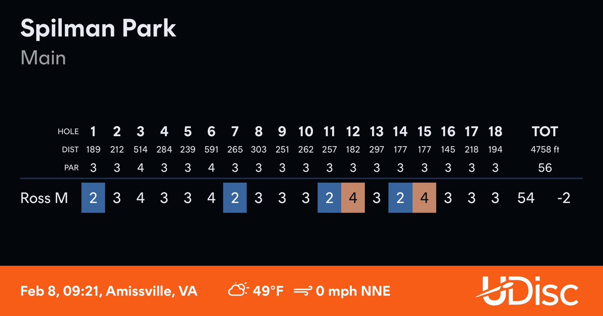 _i2oss's tweet photo. @AnotherRound_DG Yes! A rare mid-week round. Played ok, not great, but I’ll take it. https://t.co/gacewvljgW