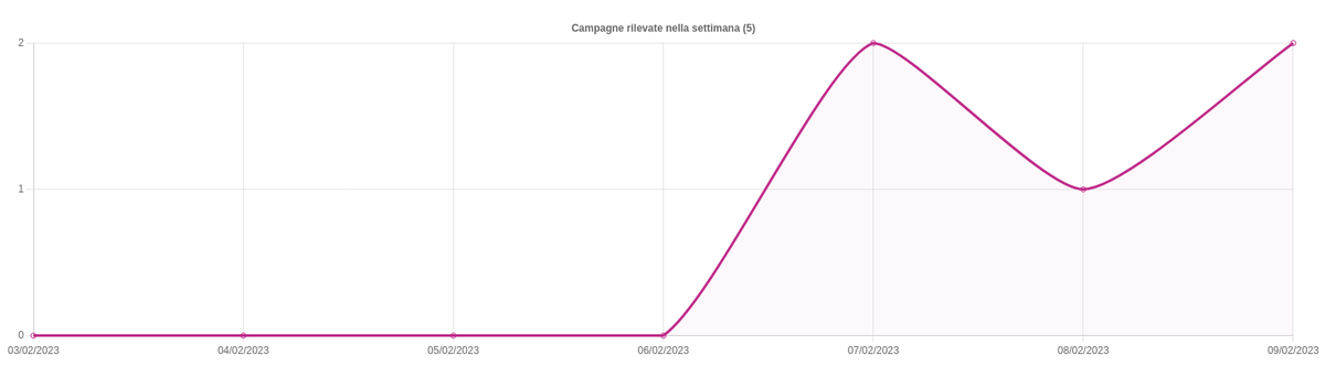 AgidCert's tweet photo. In corso nuove campagne malevole 🇮🇹 a tema #AgenziaEntrate | #Ursnif e #Phishing
In 3 giorni il CERT-AGID ha avuto evidenza di 5 campagne massive rivolte a PA e Privati.
💣 #IoC 👇
🔗 https://t.co/mNFu03kC37
ℹ️ Dettagli 👇
🔗 https://t.co/goIltK4HBp https://t.co/CFR0XwRp4V