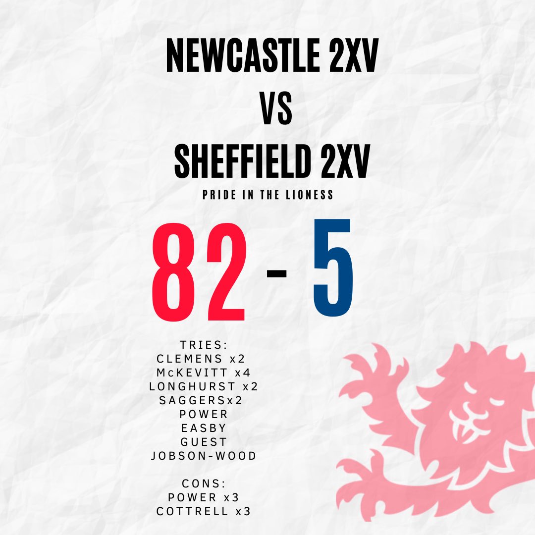 What an excellent result from our 2s ❤️💙
#nuwrfc #prideinthelionesses