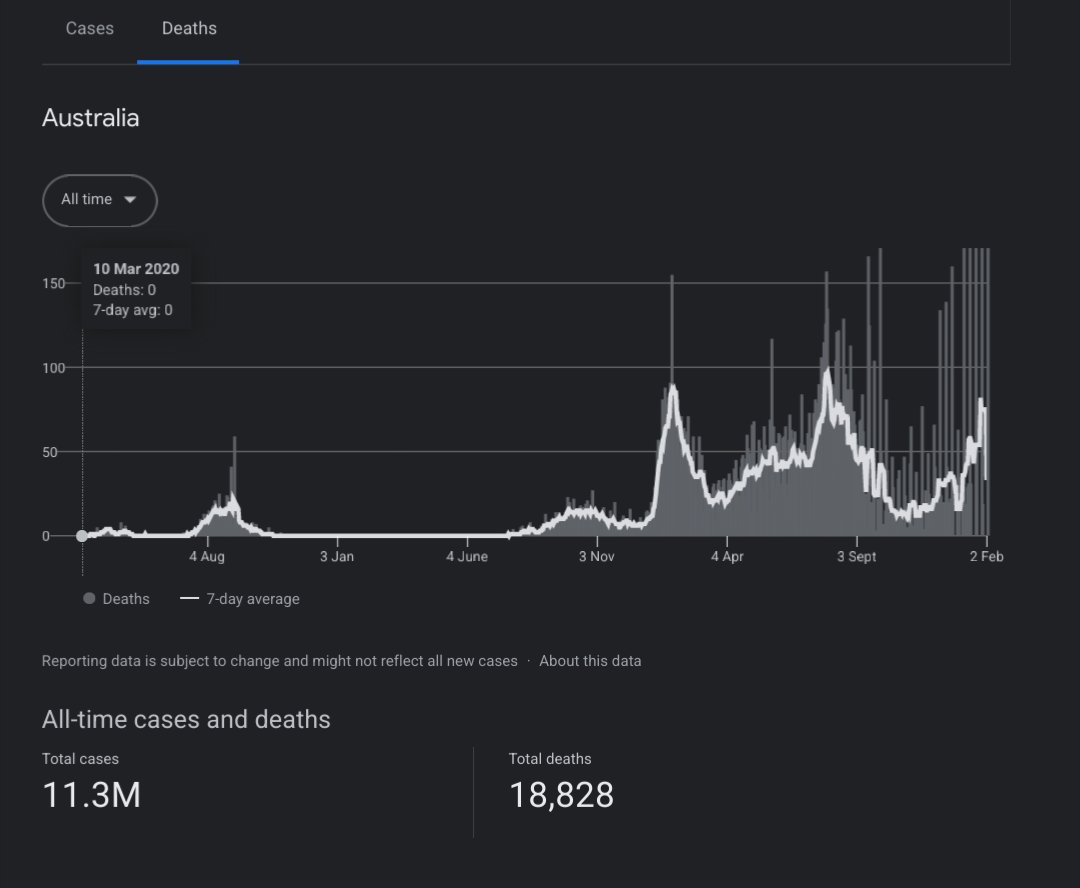 evolving_string's tweet image. SWEET FUСΚΙNG СΗRΙST

#ScoMo et al.&apos;s evil plan to &quot;#ReopenSafely&quot; has now killed nearly twenty thousand of us.

Nearly double my &quot;i can&apos;t believe they&apos;re going to do this&quot; estimate of 10,000 in December 2021.

And about 15× worse than their #NoWorseThanFlu bullshіt!

#auspol
