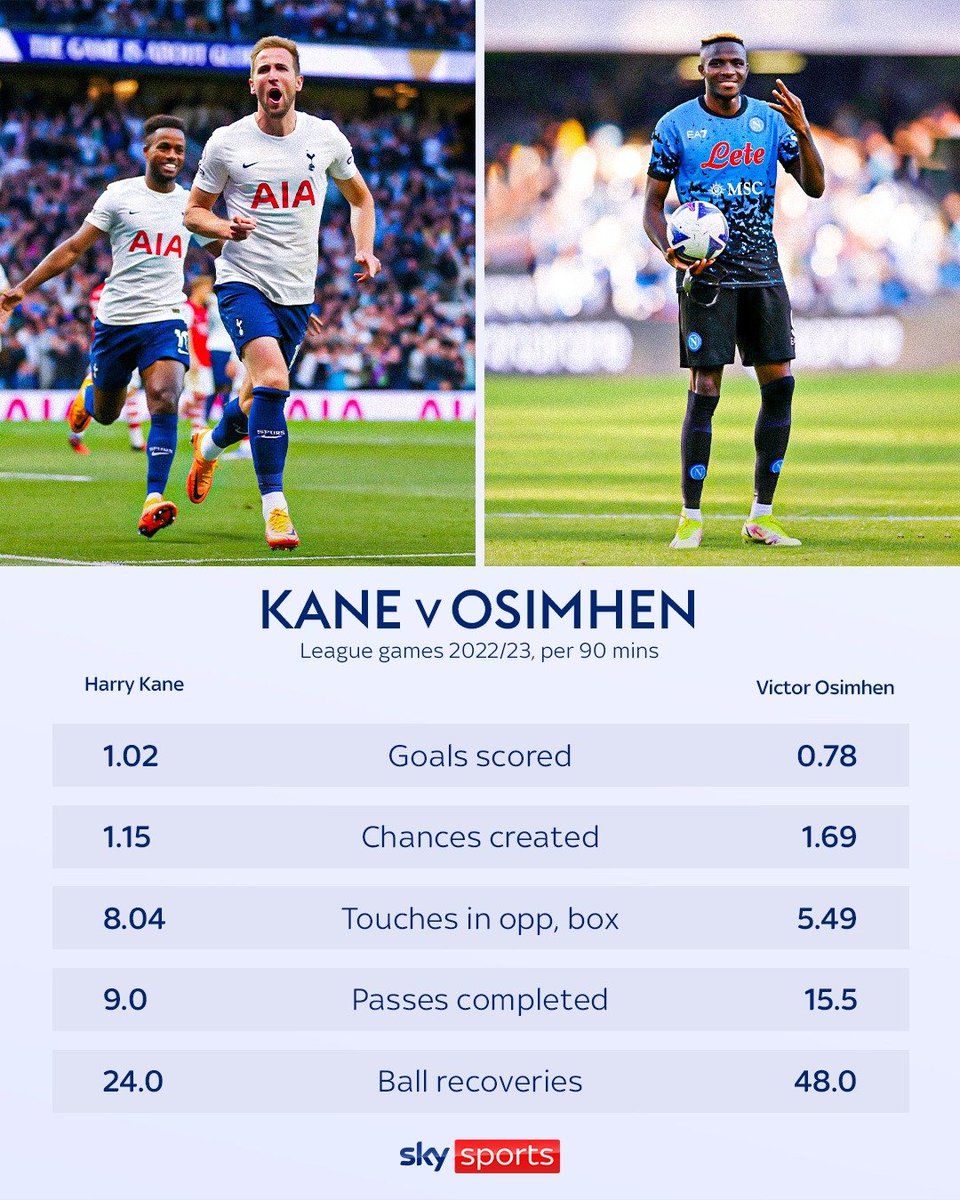 Manchester United have been linked with both Victor Osimhen and Harry Kane during the transfer window. ✍️ Here is a closer look at how they match up📊🔴