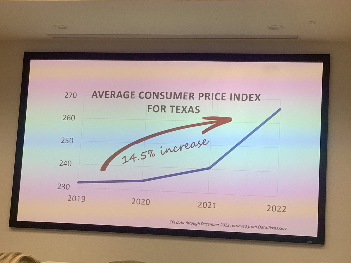 TrishForLISD's tweet photo. At our #CTSBA meeting this graphic on CPI increase shows a 14.5% increase on inflation since 2019 while our basic allotment in pub ed has not changed. If calculations used to fund education are not keeping up with inflation like this -it ends up impacting classrooms &amp; taxpayers. https://t.co/2kiC0TKgK1