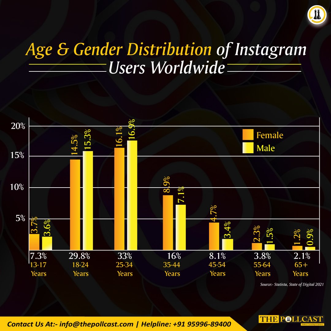 ThePollcast's tweet photo. According to the latest Instagram statistics, India tops the list ranking Instagram users by country, with 229.6 million active Instagram users there.

#thepollcast #instagram #Data #information #technology #knowledge #worldwideupdate #socialmedia #statistics #india  #dailyupdate https://t.co/wvxXLTqOz9